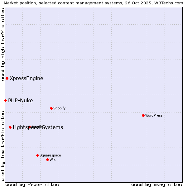 Market position of Lightspeed Systems vs. XpressEngine vs. PHP-Nuke