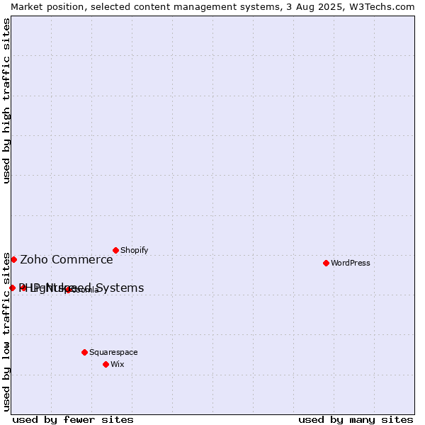 Market position of Lightspeed Systems vs. Zoho Commerce vs. PHP-Nuke