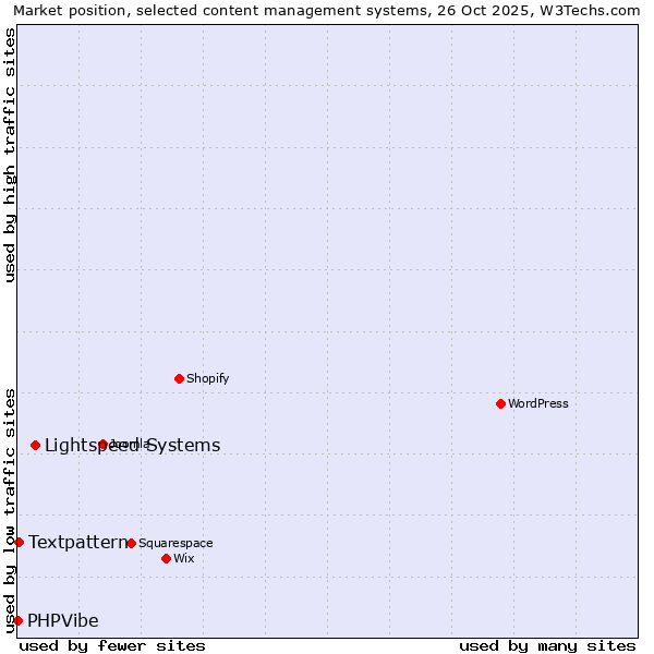 Market position of Lightspeed Systems vs. Textpattern vs. PHPVibe
