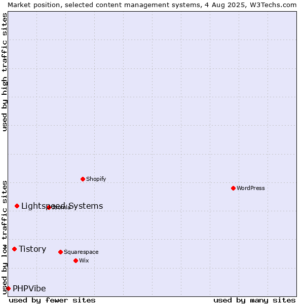 Market position of Lightspeed Systems vs. Tistory vs. PHPVibe