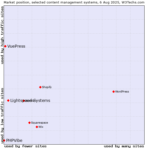 Market position of Lightspeed Systems vs. VuePress vs. PHPVibe