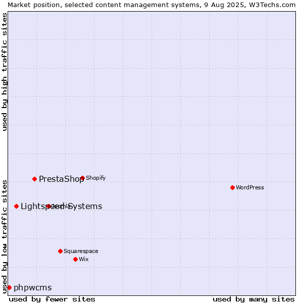 Market position of PrestaShop vs. Lightspeed Systems vs. phpwcms