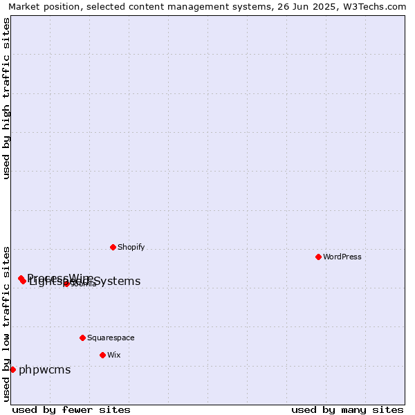 Market position of Lightspeed Systems vs. ProcessWire vs. phpwcms