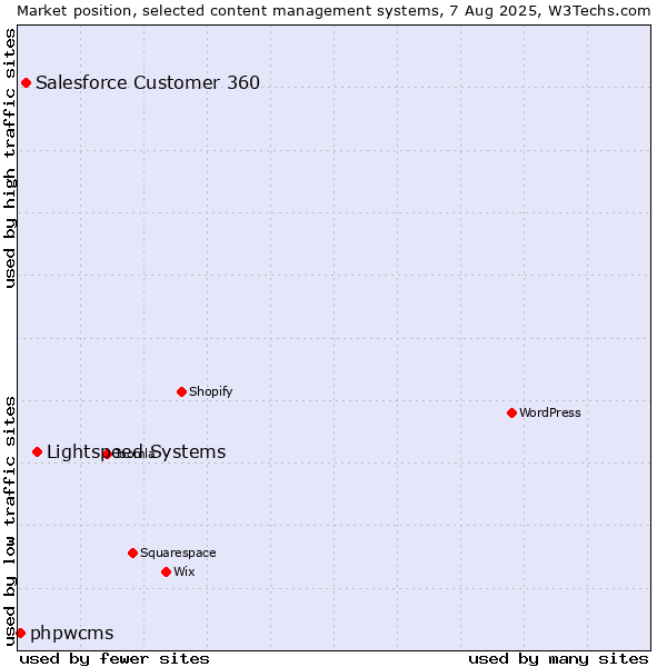 Market position of Lightspeed Systems vs. Salesforce Customer 360 vs. phpwcms