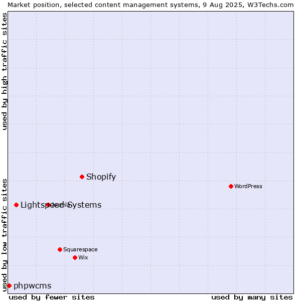 Market position of Shopify vs. Lightspeed Systems vs. phpwcms
