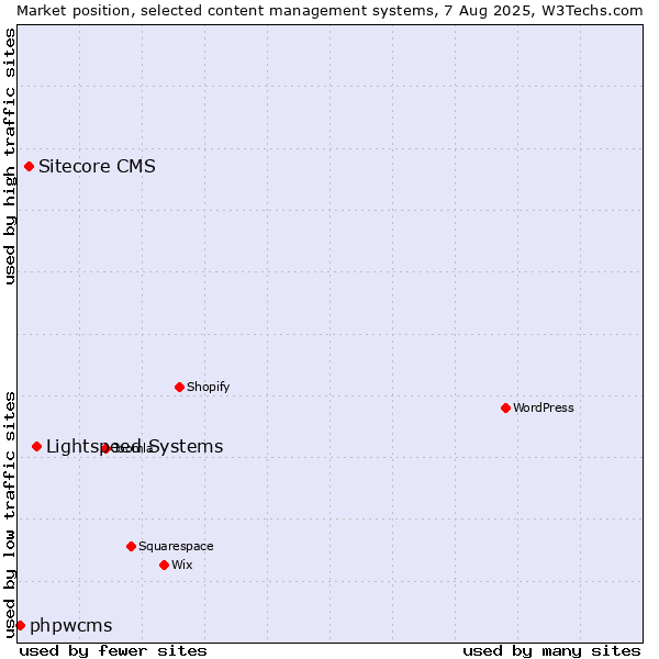 Market position of Lightspeed Systems vs. Sitecore CMS vs. phpwcms