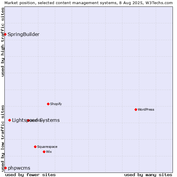 Market position of Lightspeed Systems vs. phpwcms vs. SpringBuilder