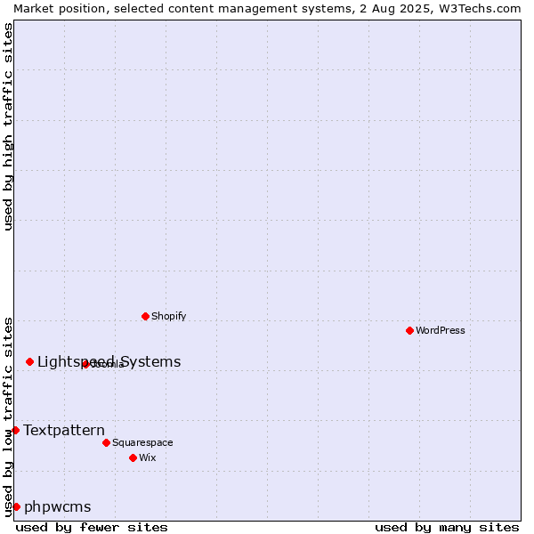 Market position of Lightspeed Systems vs. phpwcms vs. Textpattern
