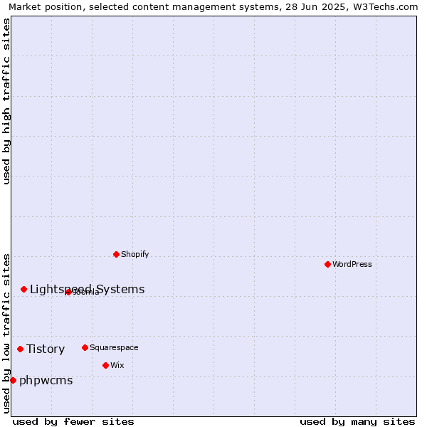 Market position of Lightspeed Systems vs. Tistory vs. phpwcms