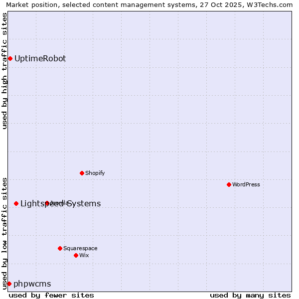 Market position of Lightspeed Systems vs. UptimeRobot vs. phpwcms