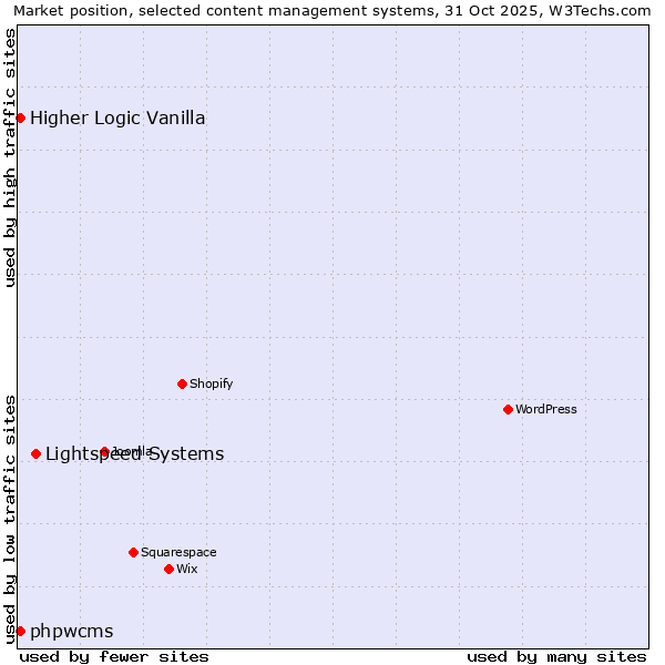 Market position of Lightspeed Systems vs. phpwcms vs. Higher Logic Vanilla
