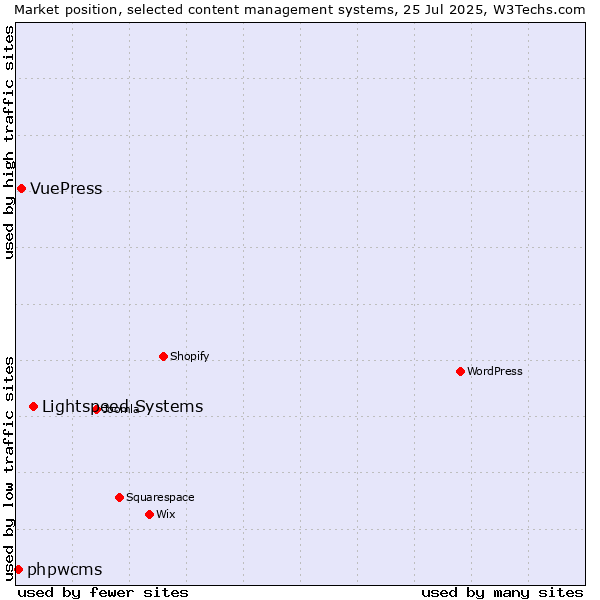 Market position of Lightspeed Systems vs. VuePress vs. phpwcms