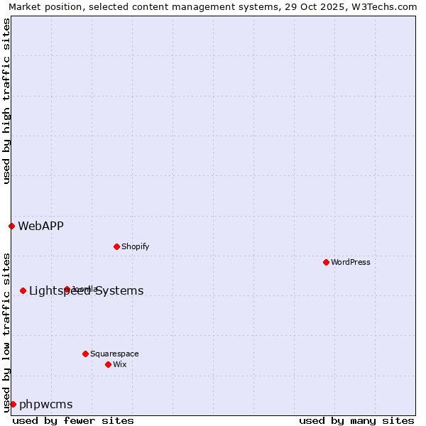 Market position of Lightspeed Systems vs. phpwcms vs. WebAPP
