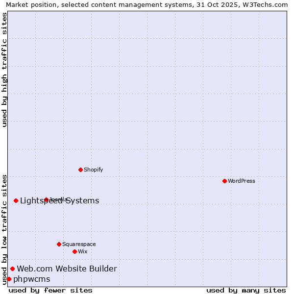 Market position of Lightspeed Systems vs. Web.com Website Builder vs. phpwcms