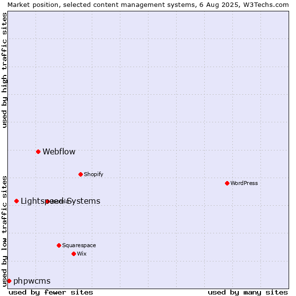 Market position of Webflow vs. Lightspeed Systems vs. phpwcms