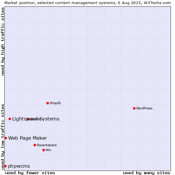 Market position of Lightspeed Systems vs. Web Page Maker vs. phpwcms
