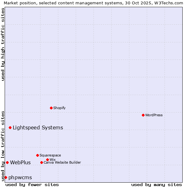 Market position of Lightspeed Systems vs. WebPlus vs. phpwcms