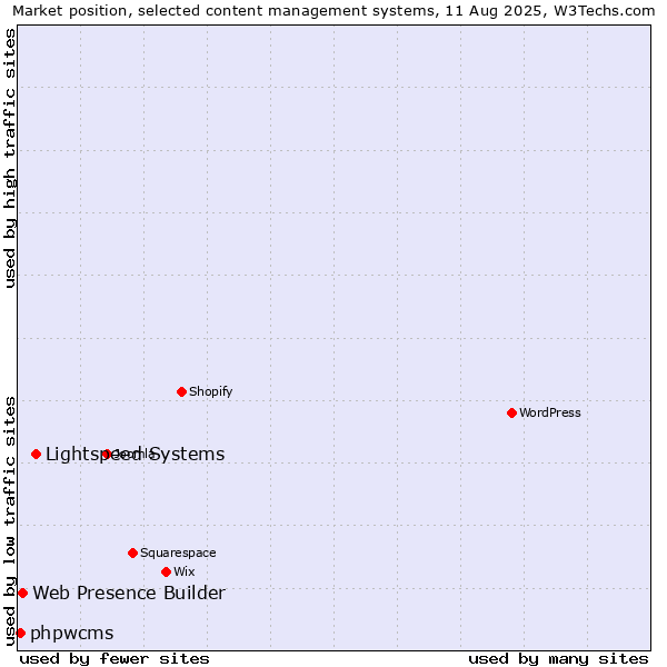 Market position of Lightspeed Systems vs. Web Presence Builder vs. phpwcms