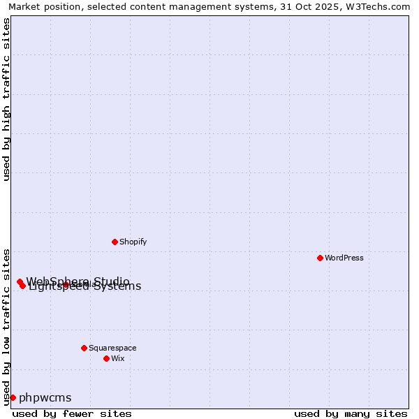 Market position of Lightspeed Systems vs. WebSphere Studio vs. phpwcms