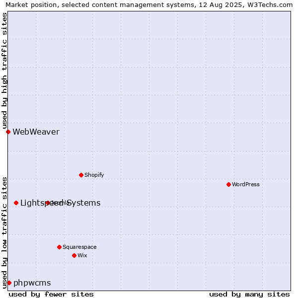 Market position of Lightspeed Systems vs. phpwcms vs. WebWeaver