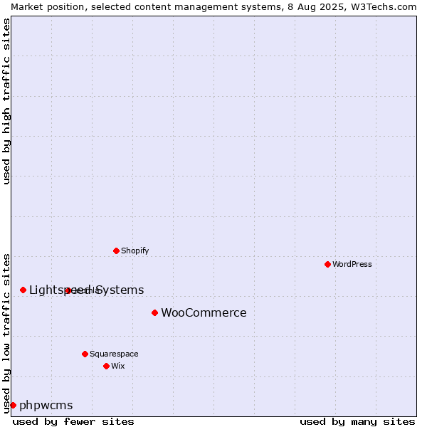 Market position of WooCommerce vs. Lightspeed Systems vs. phpwcms