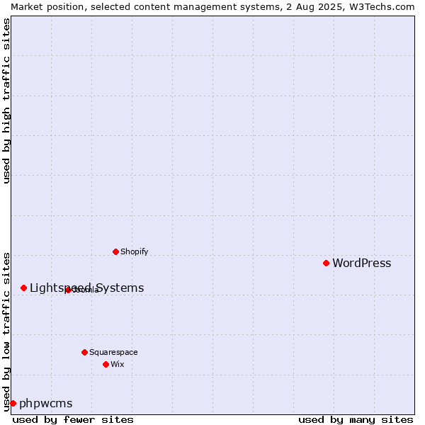 Market position of WordPress vs. Lightspeed Systems vs. phpwcms