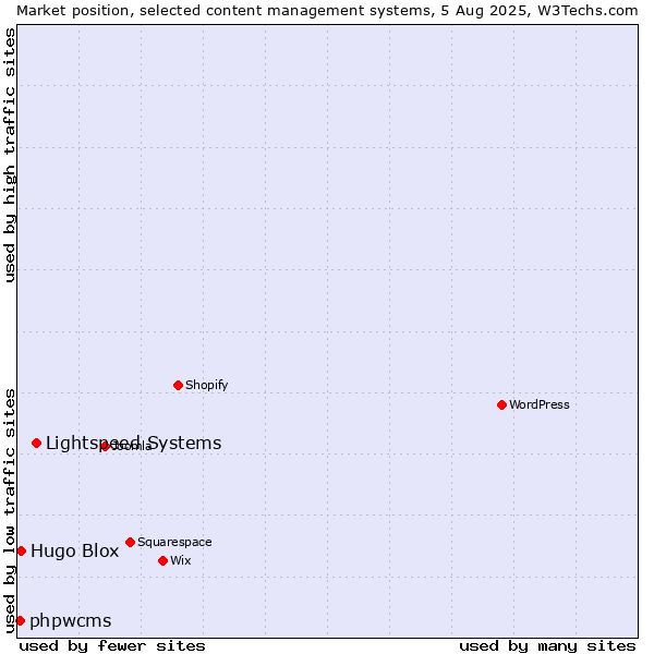 Market position of Lightspeed Systems vs. Hugo Blox vs. phpwcms