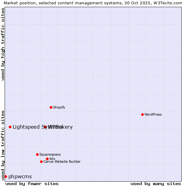 Market position of WPBakery vs. Lightspeed Systems vs. phpwcms