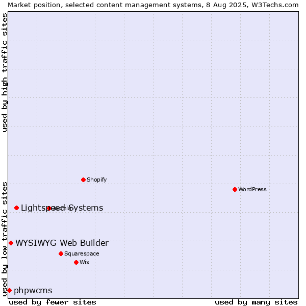 Market position of Lightspeed Systems vs. WYSIWYG Web Builder vs. phpwcms