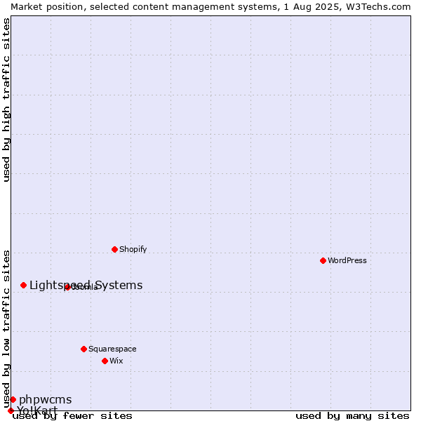 Market position of Lightspeed Systems vs. phpwcms vs. Yo!Kart