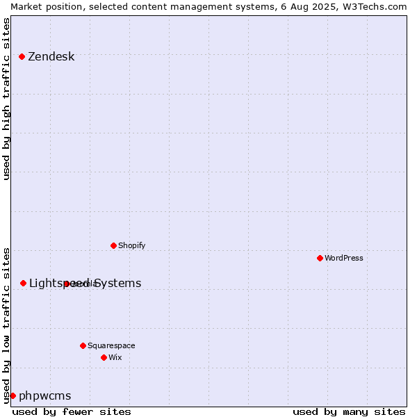 Market position of Lightspeed Systems vs. Zendesk vs. phpwcms