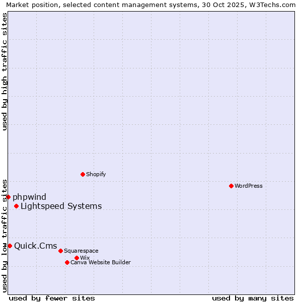 Market position of Lightspeed Systems vs. Quick.Cms vs. phpwind