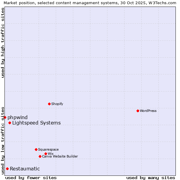 Market position of Lightspeed Systems vs. Restaumatic vs. phpwind