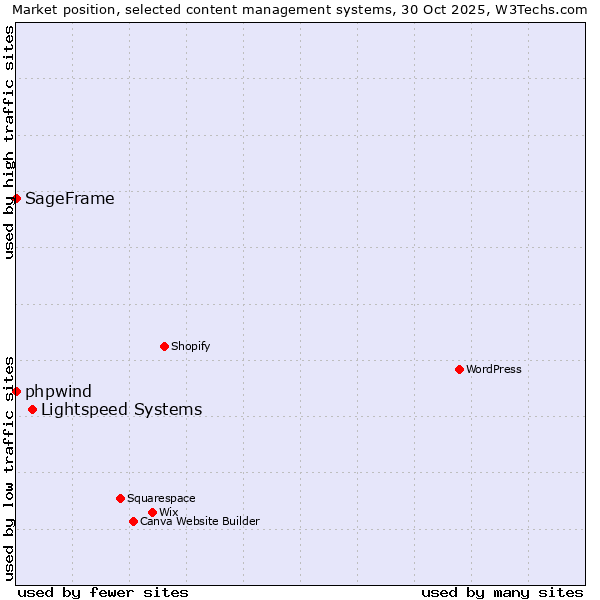Market position of Lightspeed Systems vs. phpwind vs. SageFrame