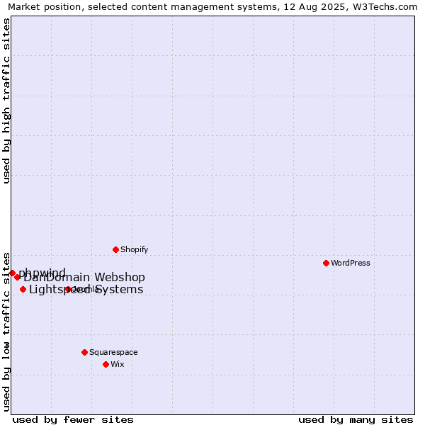 Market position of Lightspeed Systems vs. DanDomain Webshop vs. phpwind