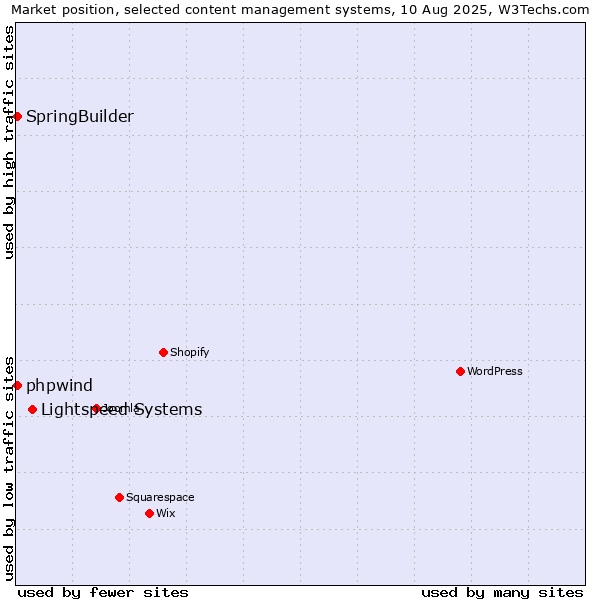 Market position of Lightspeed Systems vs. SpringBuilder vs. phpwind