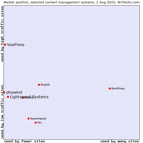 Market position of Lightspeed Systems vs. VuePress vs. phpwind