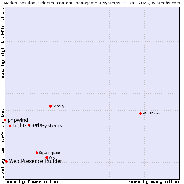 Market position of Lightspeed Systems vs. Web Presence Builder vs. phpwind