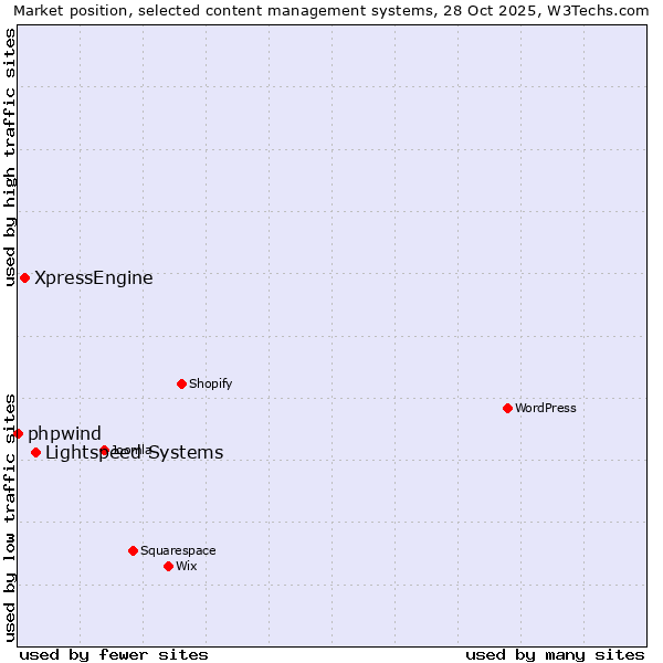 Market position of Lightspeed Systems vs. XpressEngine vs. phpwind