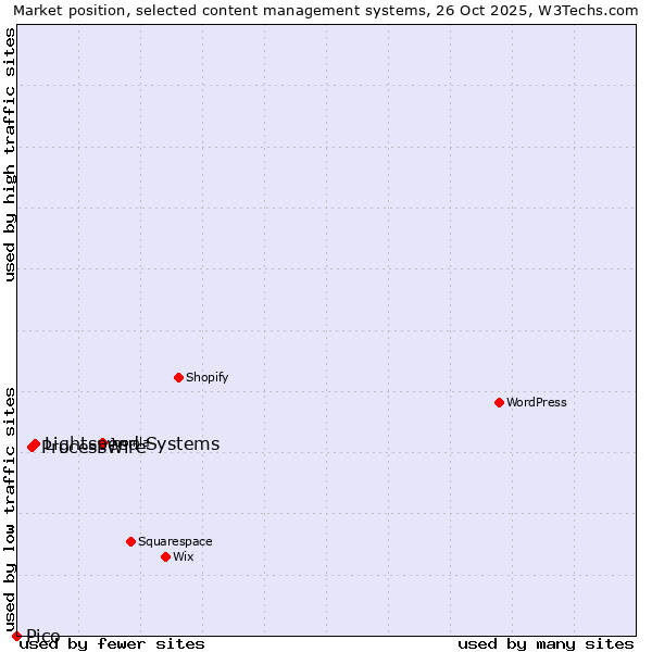 Market position of Lightspeed Systems vs. ProcessWire vs. Pico