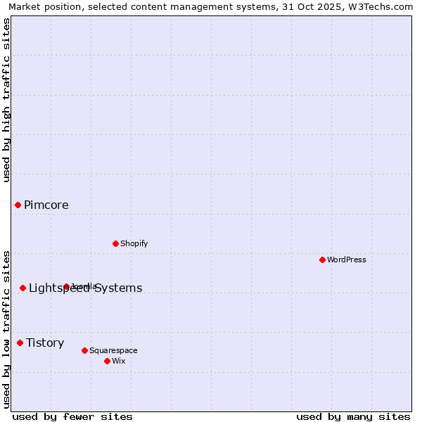 Market position of Lightspeed Systems vs. Tistory vs. Pimcore
