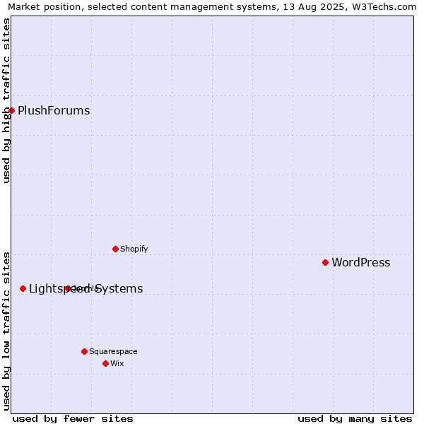 Market position of WordPress vs. Lightspeed Systems vs. PlushForums
