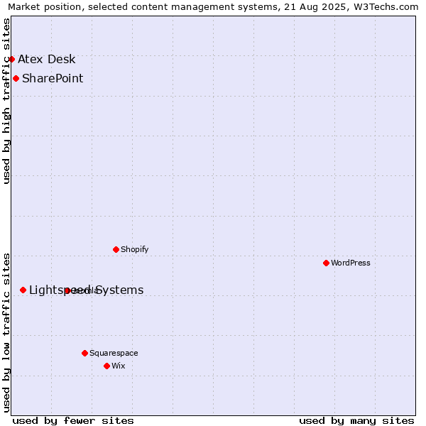 Market position of Lightspeed Systems vs. SharePoint vs. Atex Desk