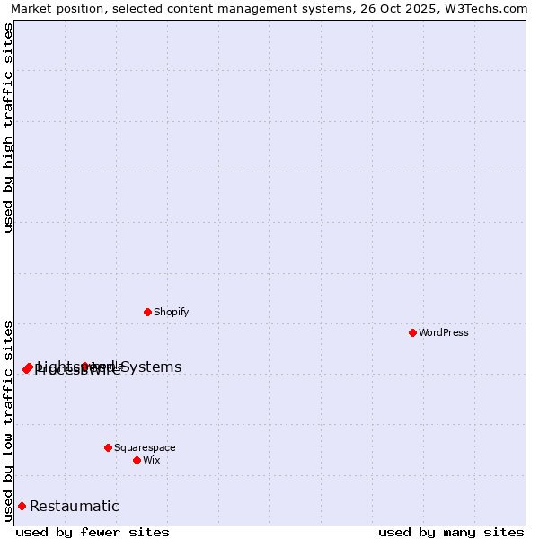 Market position of Lightspeed Systems vs. ProcessWire vs. Restaumatic