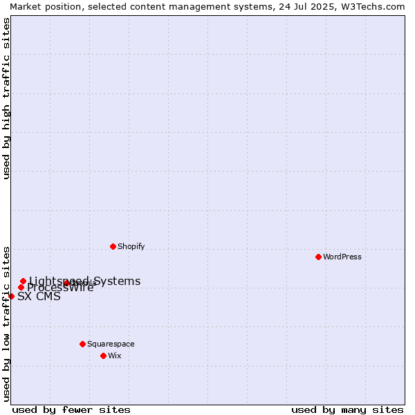 Market position of Lightspeed Systems vs. ProcessWire vs. SX CMS