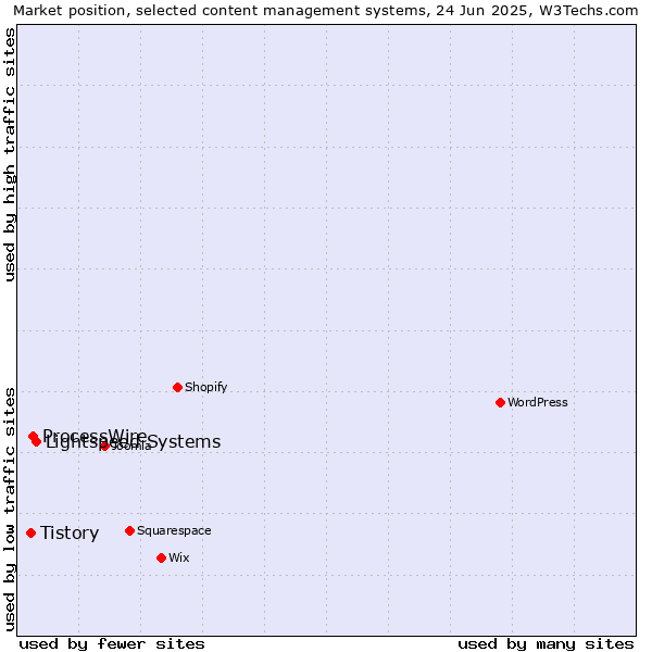 Market position of Lightspeed Systems vs. ProcessWire vs. Tistory