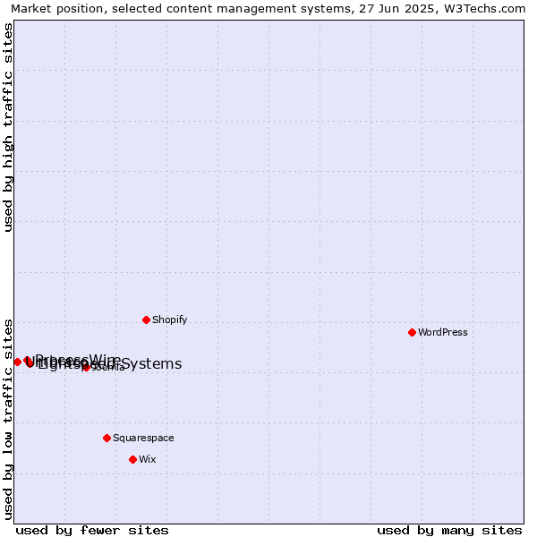Market position of Lightspeed Systems vs. ProcessWire vs. Umbraco