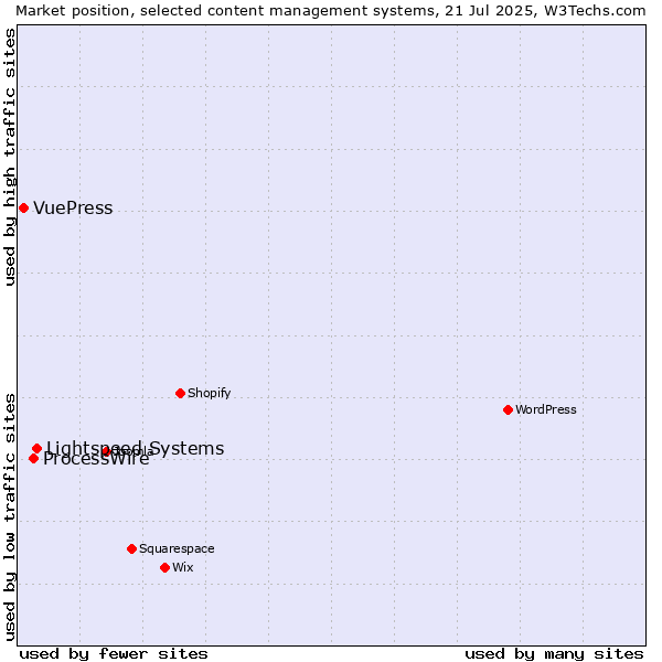 Market position of Lightspeed Systems vs. ProcessWire vs. VuePress