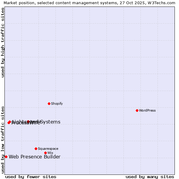 Market position of Lightspeed Systems vs. ProcessWire vs. Web Presence Builder