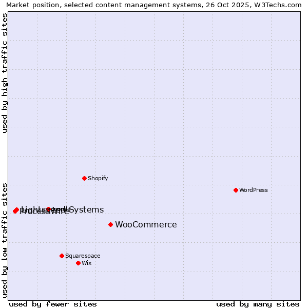 Market position of WooCommerce vs. Lightspeed Systems vs. ProcessWire